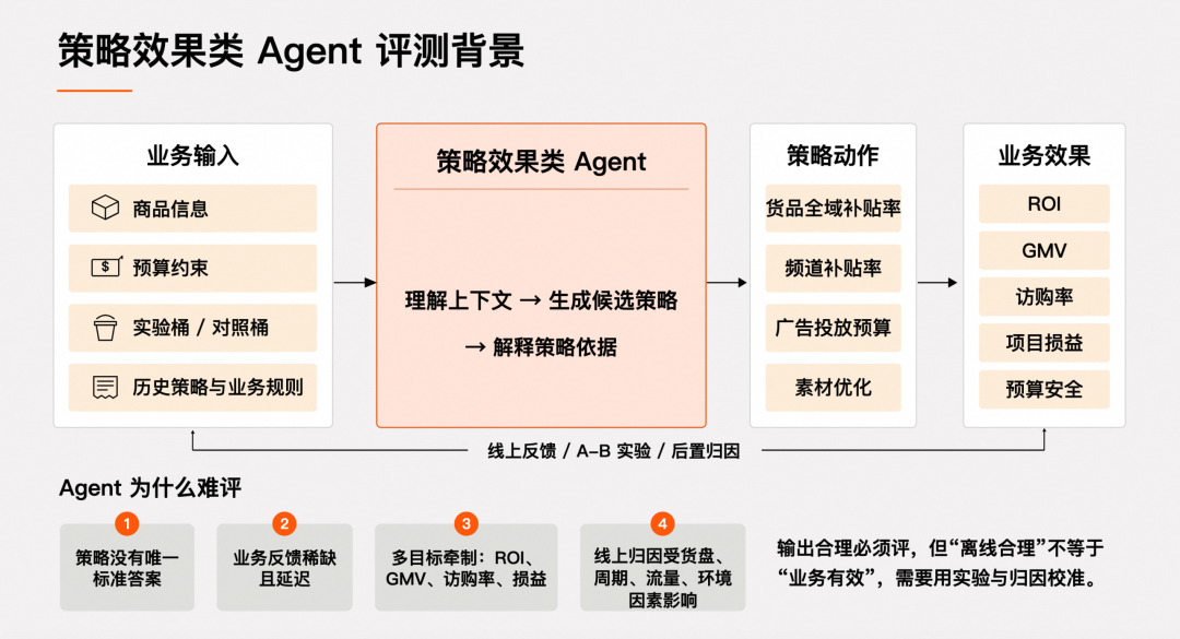 策略效果类 Agent 的业务背景