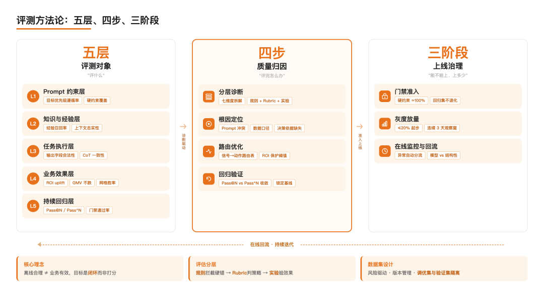Auto Rubrics 端到端 Pipeline