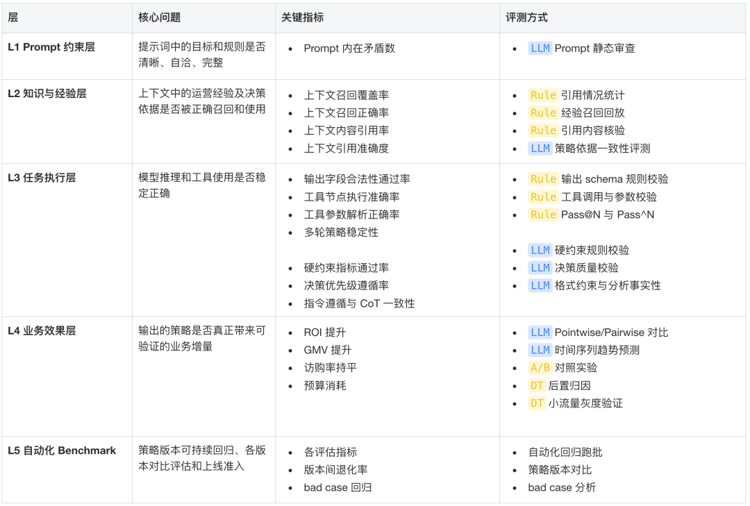 五层评测对象
