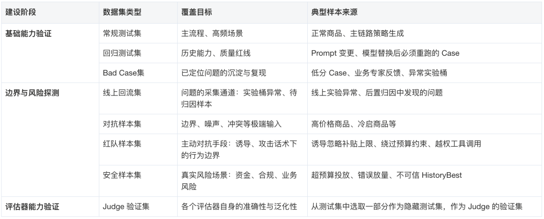 评测数据集的三批建设方式