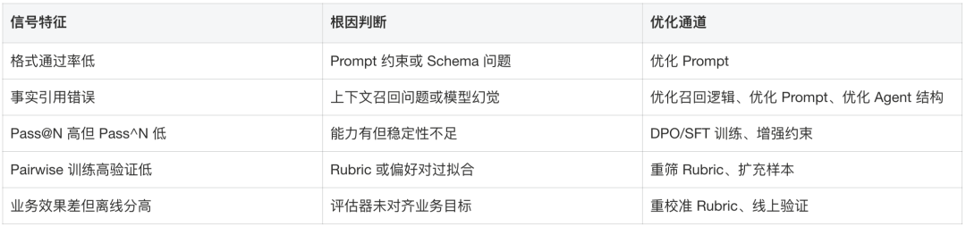 四步质量归因与优化路由