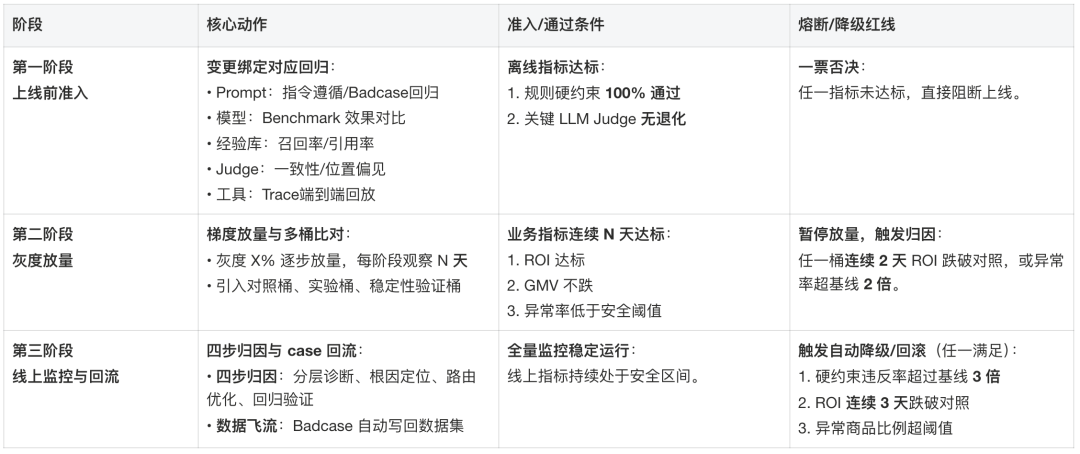 三阶段上线治理