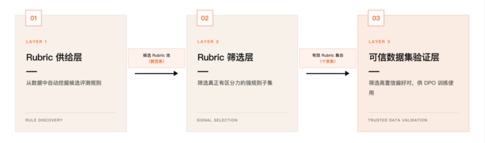 业务效果 Rubric Judge 三层架构
