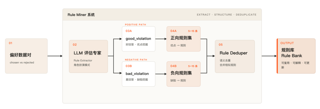 从偏好对中挖掘候选 Rubric 的 Rule Miner