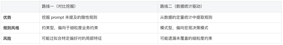 数据统计与多轮采样共同生成候选规则