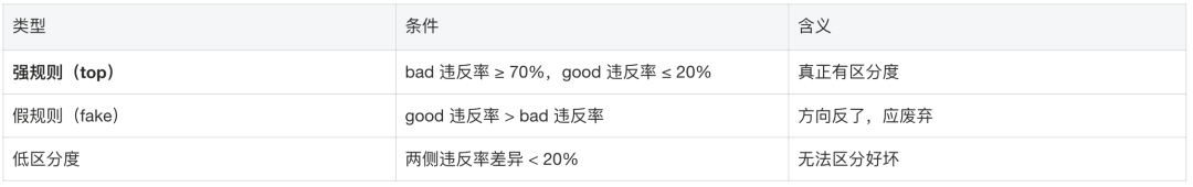 基于双侧违反率的 Rubric 筛选