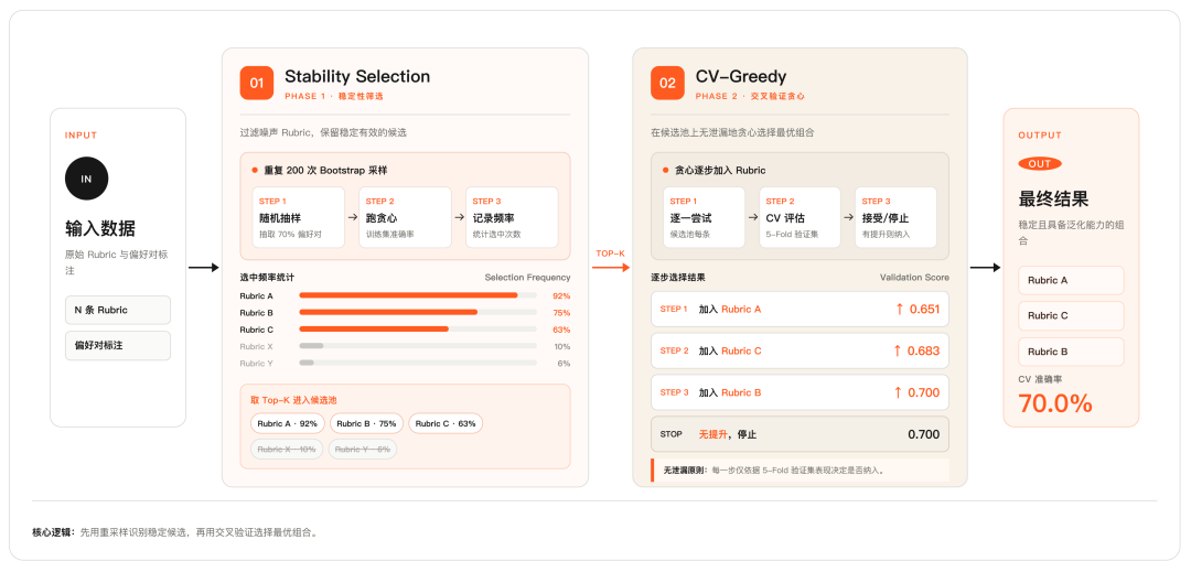 稳定性选择与交叉验证