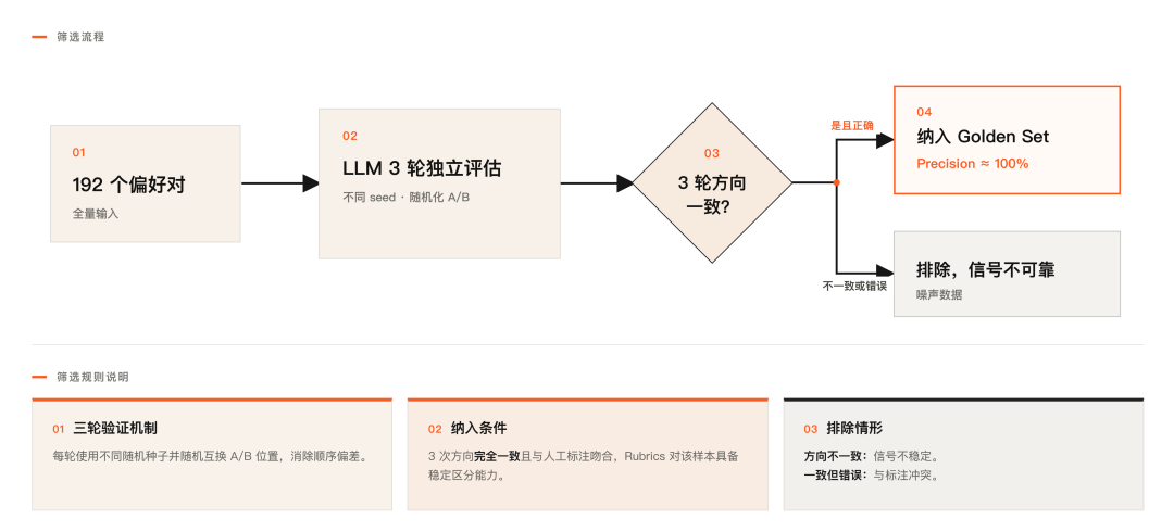 高置信偏好数据筛选