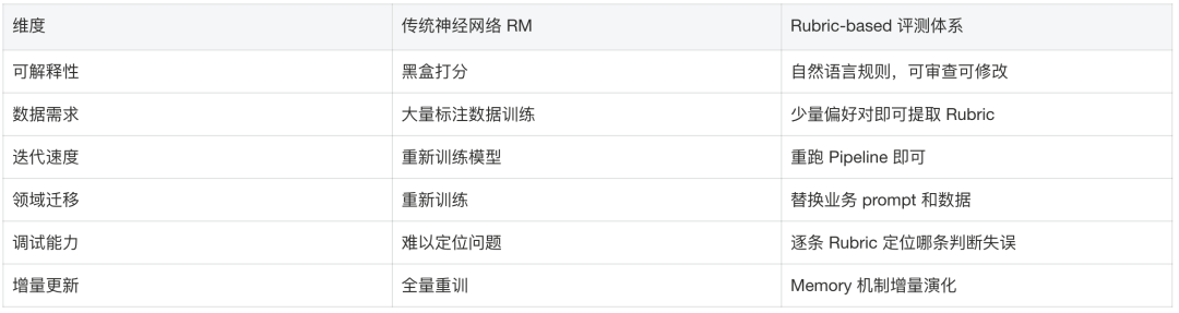 Rubric Judge 与传统 Reward Model 的方法对比