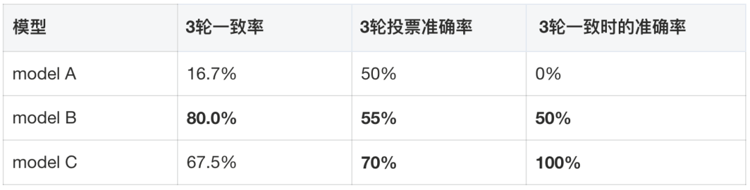 多轮一致性与正确性验证