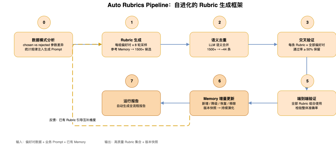 Auto Rubrics 的候选生成与评估流程