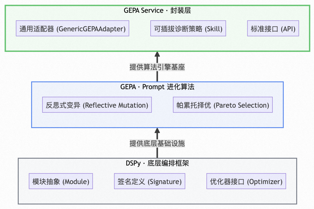 基于 GEPA 的 Prompt 自进化架构