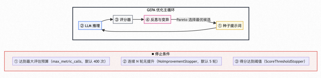 GEPA 优化主循环