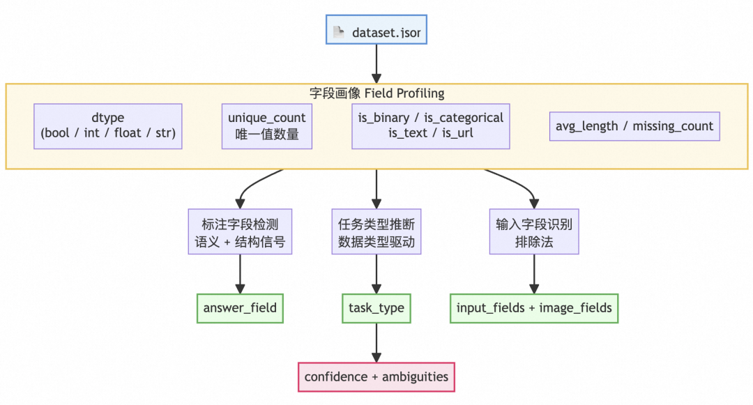 数据集智能分析工作流