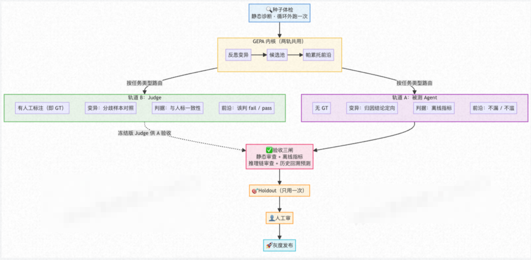 无 Ground Truth 场景的双通道 GEPA 框架