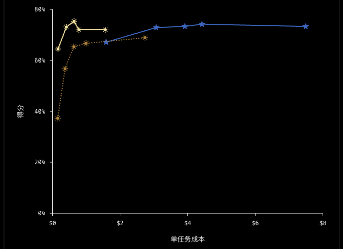 DeepSWE v1.1 编程评测：模型得分与单任务成本