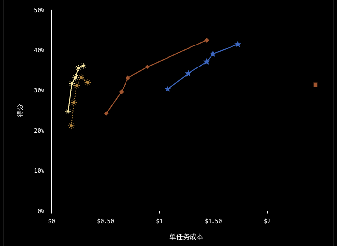 AutomationBench 多步骤业务流程评测：模型得分与任务成本