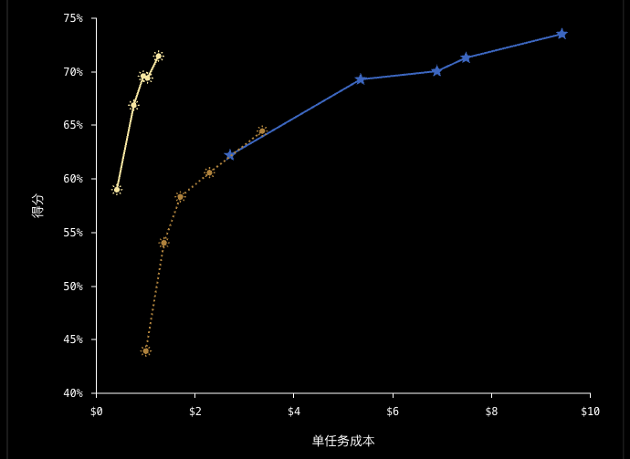 OSWorld 2.0 计算机使用评测：部分奖励得分与单任务成本