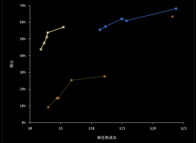Terminal-Bench Science 0.1 科学工作流评测：得分与平均任务成本