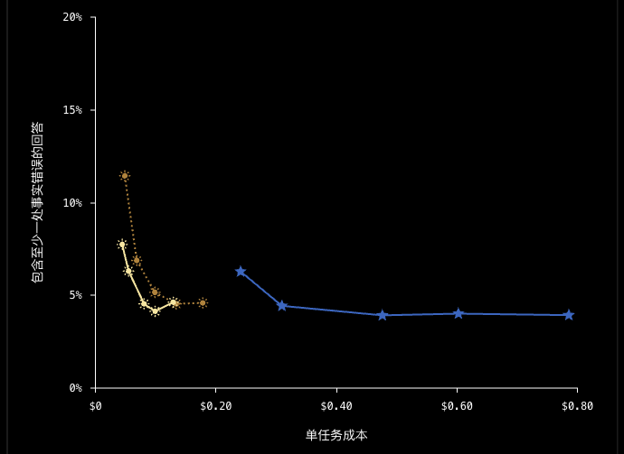 事实准确性评测：高难度提示中的事实错误率与单任务成本