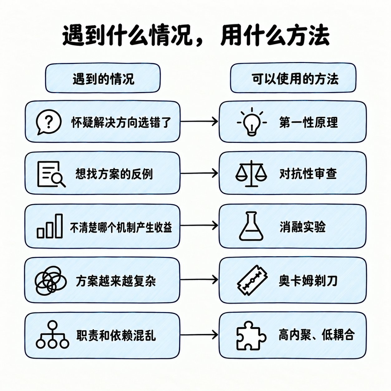 遇到不同问题时选择相应思考方法：第一性原理、对抗性审查、消融实验、奥卡姆剃刀和高内聚低耦合