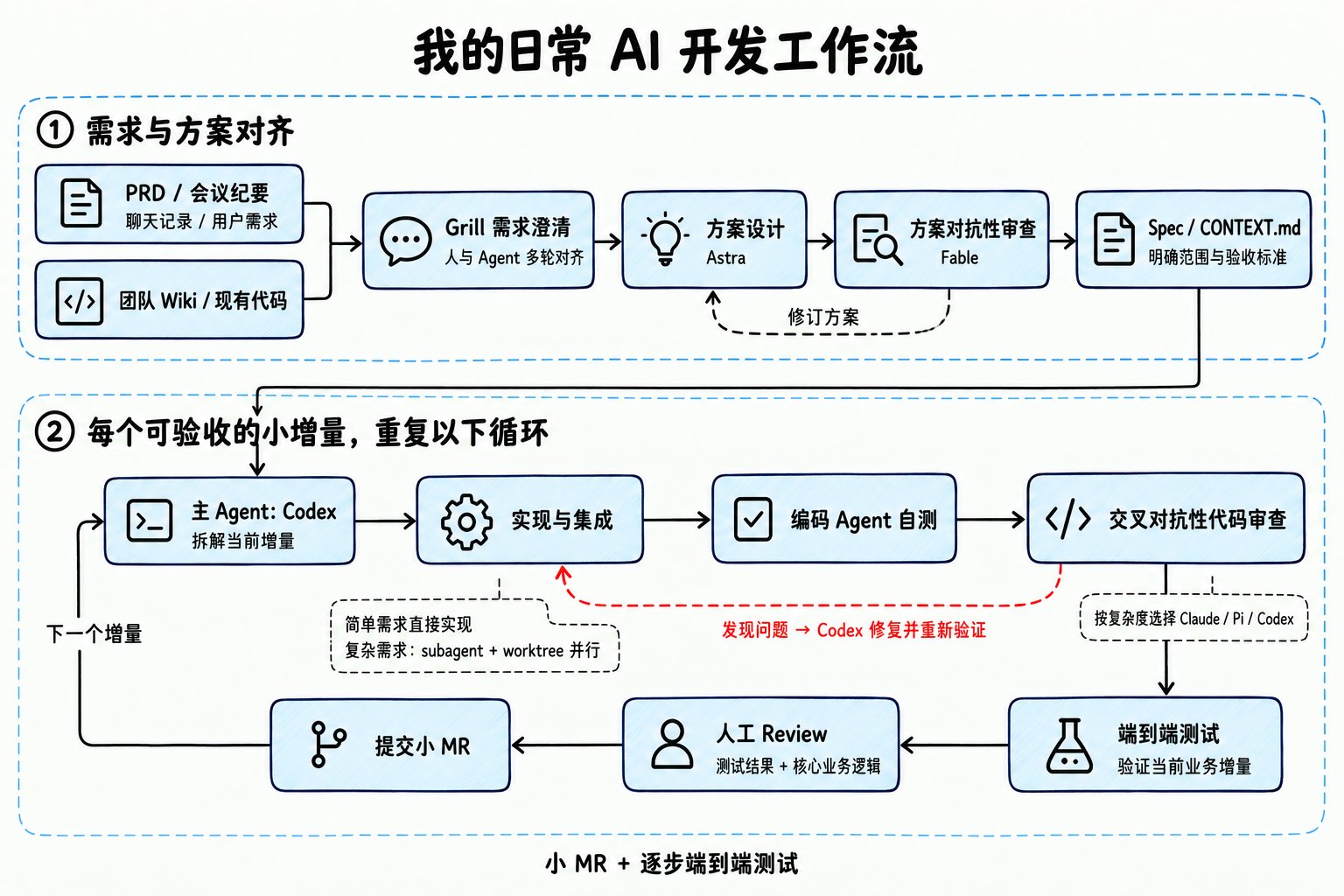 黄同学h 总结的日常 AI 开发工作流：需求对齐、小步实现、端到端测试和人工 Review