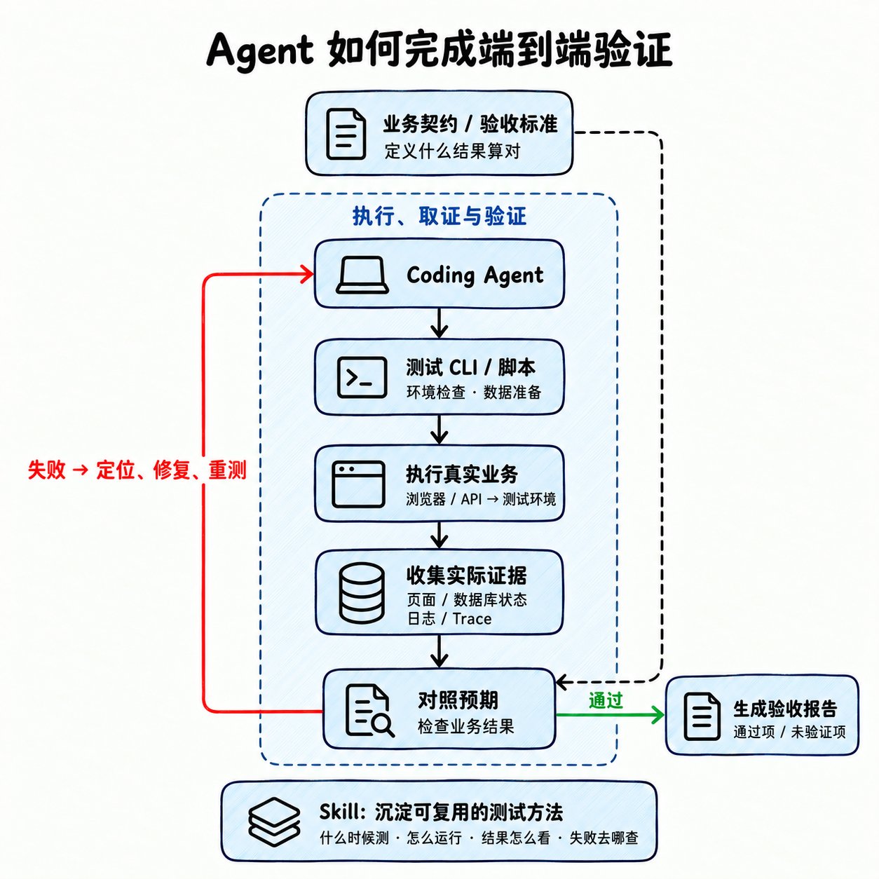 Agent 端到端验证闭环：根据业务契约执行流程、收集页面与数据证据、对照预期并修复失败